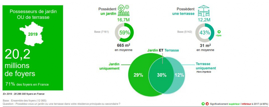 Chiffres 2019 sur le march&eacute; de l'am&eacute;nagement et de l'entretien des jardins et terrasses.