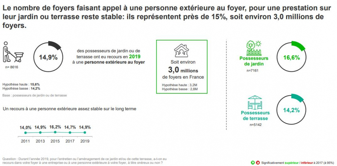 Source: Panel consommateurs Kantar pour VAL'HOR et FranceAgriMer, données 2019